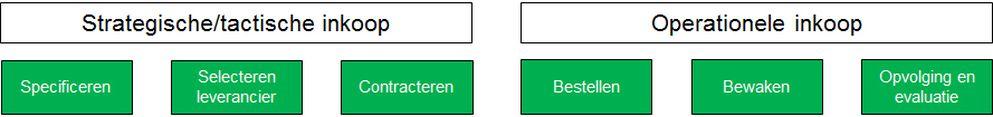 Het inkoopproces bestaat uit zes stappen, verdeeld over twee niveaus. Strategisch/tactisch inkoopniveau: 1. Specificeren, 2. Selecteren leverancier, 3. Contracteren. Operationeel inkoopniveau: 4. Bestellen, 5. Bewaken, 6. Opvolging en evaluatie.