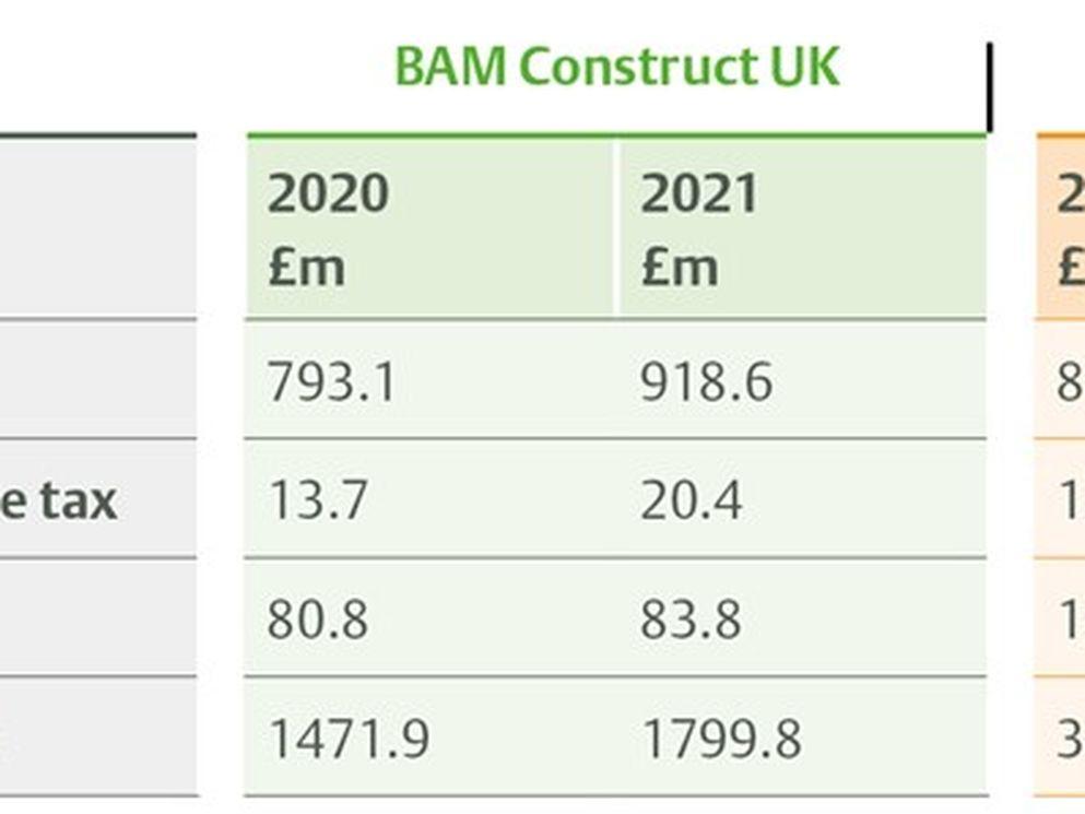 BAM Construct UK and BAM Nuttall file 2021 annual accounts