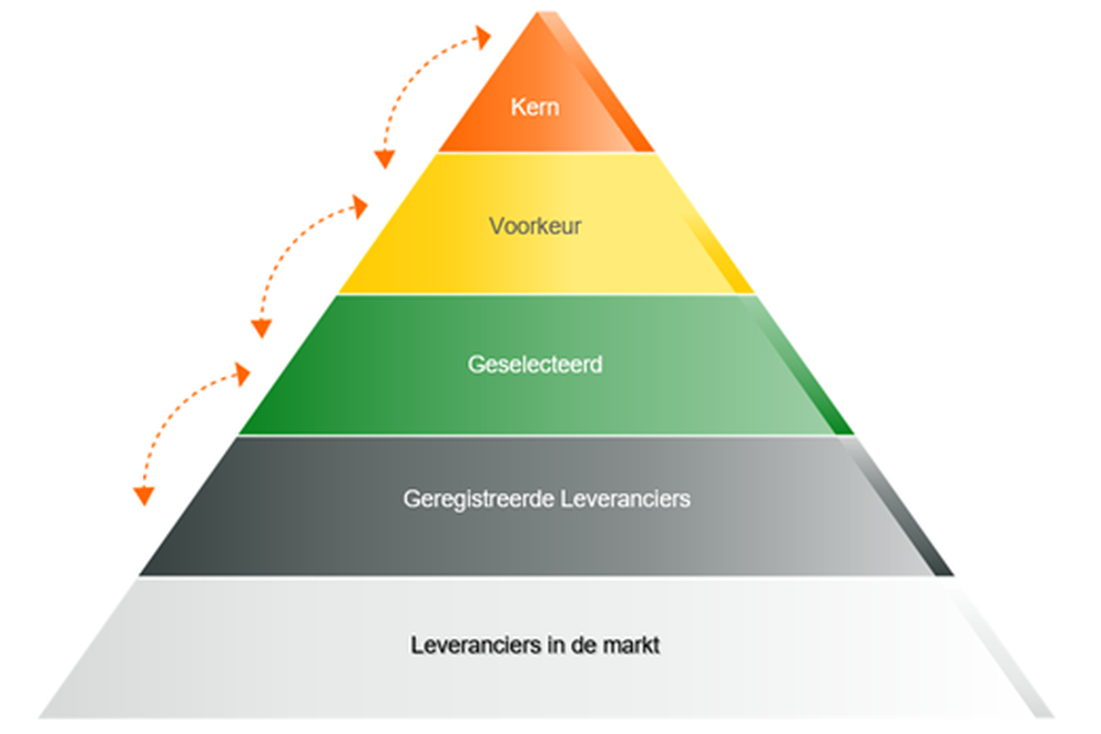 Leverancierspiramide