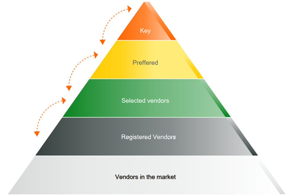 Vendor pyramid