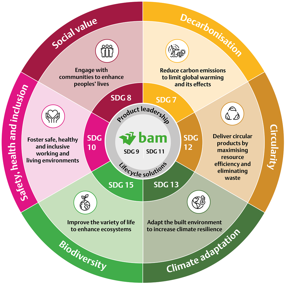 Sustainability Strategy Wheel