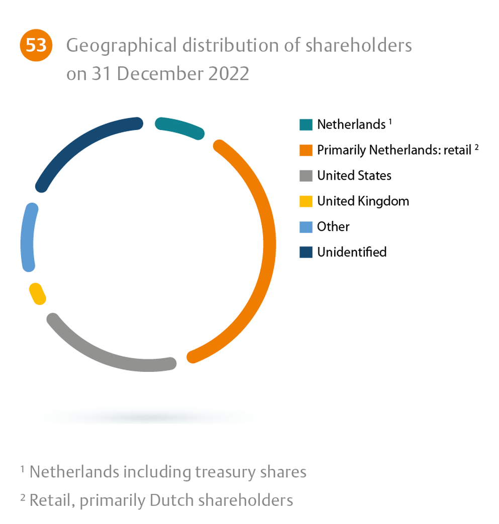 Geographical distribution shareholders