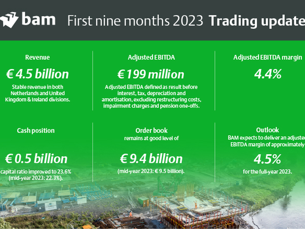 BAM reports €199 million adjusted EBITDA in first nine months