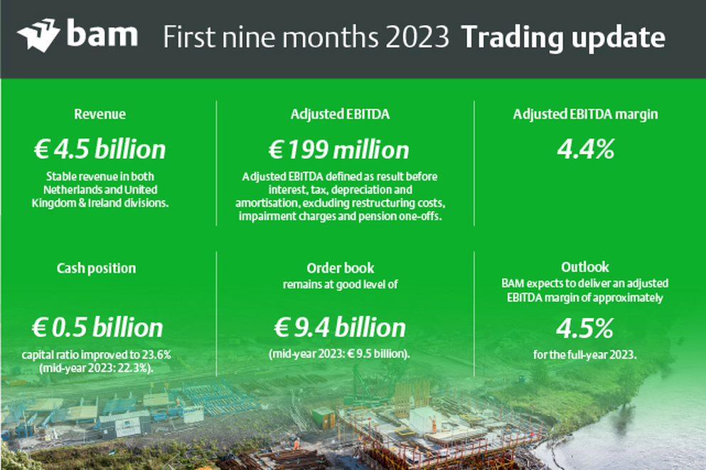 BAM rapporteert €199 miljoen gecorrigeerde EBITDA in eerste negen maanden