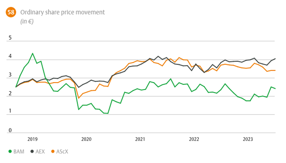 Ordinary share price movement
