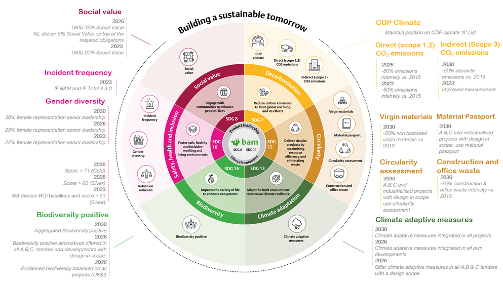 Overview of BAM’s sustainability goals for social value, circularity, climate, biodiversity and inclusion.