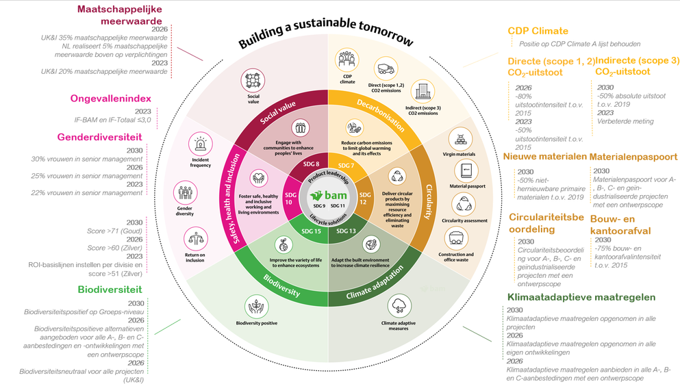 Overzicht van BAM-duurzaamheidsdoelen voor sociale waarde, circulariteit, klimaat, biodiversiteit en inclusie.