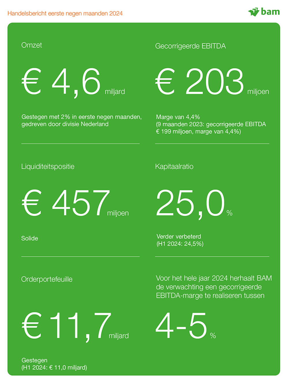 BAM rapporteert € 203 miljoen gecorrigeerde EBITDA in eerste negen maanden