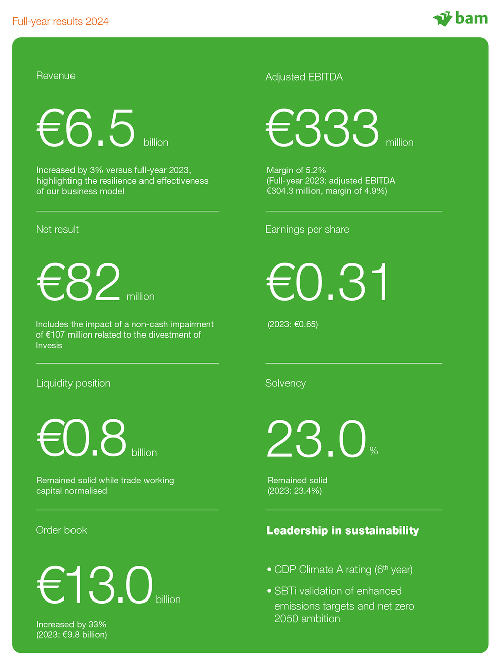 BAM delivers adjusted EBITDA of €333 million over 2024