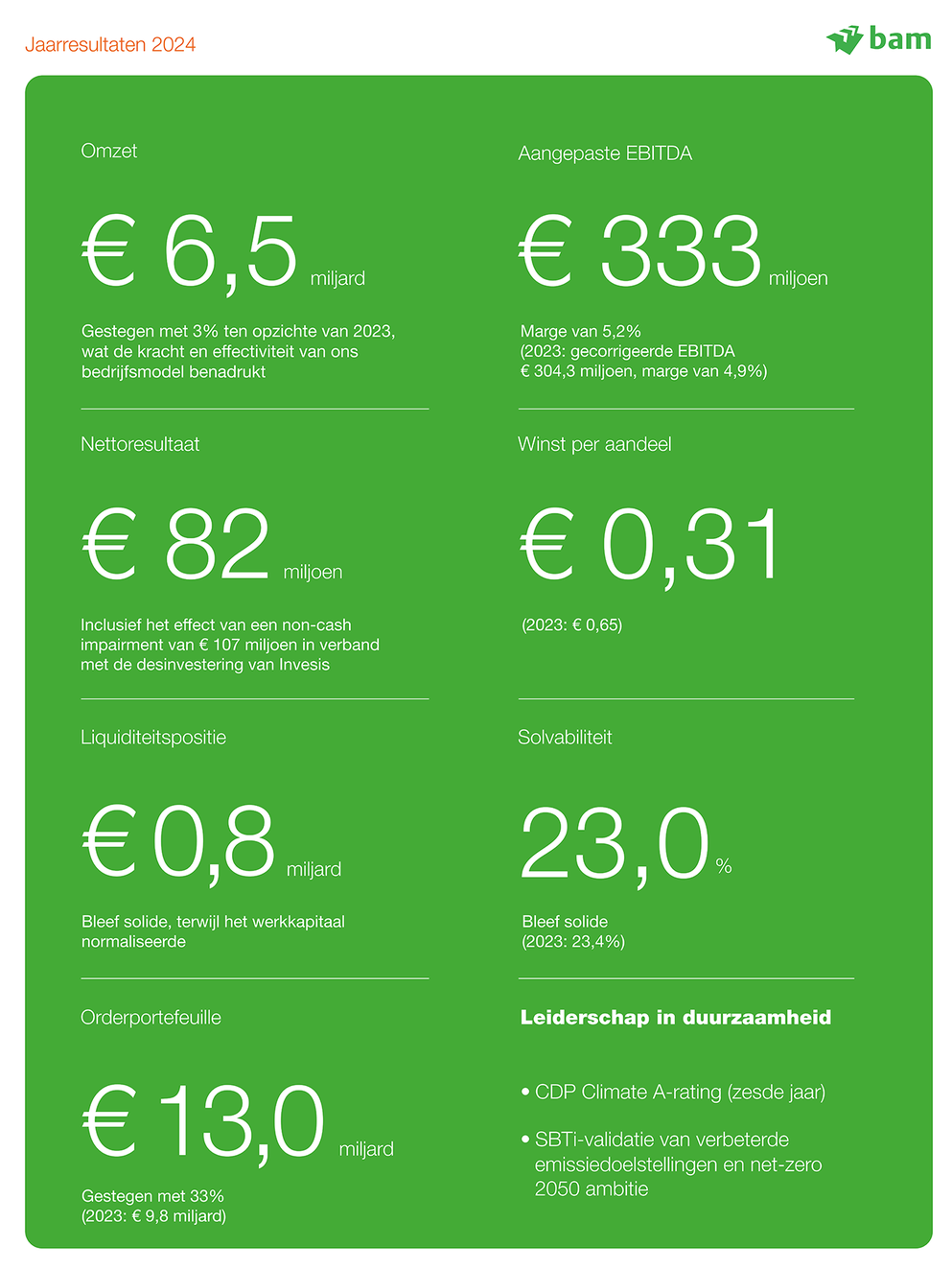 BAM rapporteert gecorrigeerde EBITDA van € 333 miljoen in 2024 