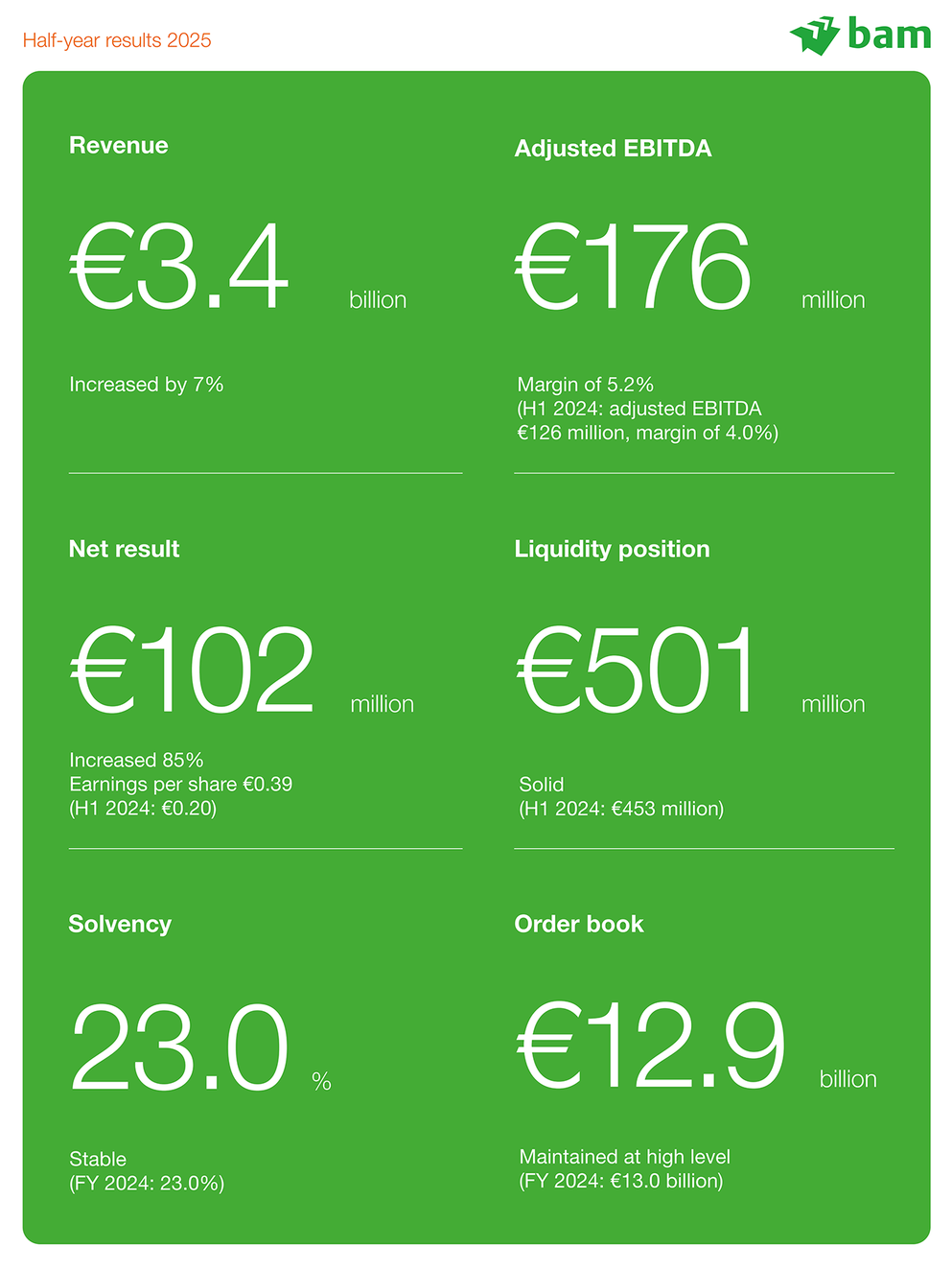 BAM reports €176 million adjusted EBITDA in first half-year 2025