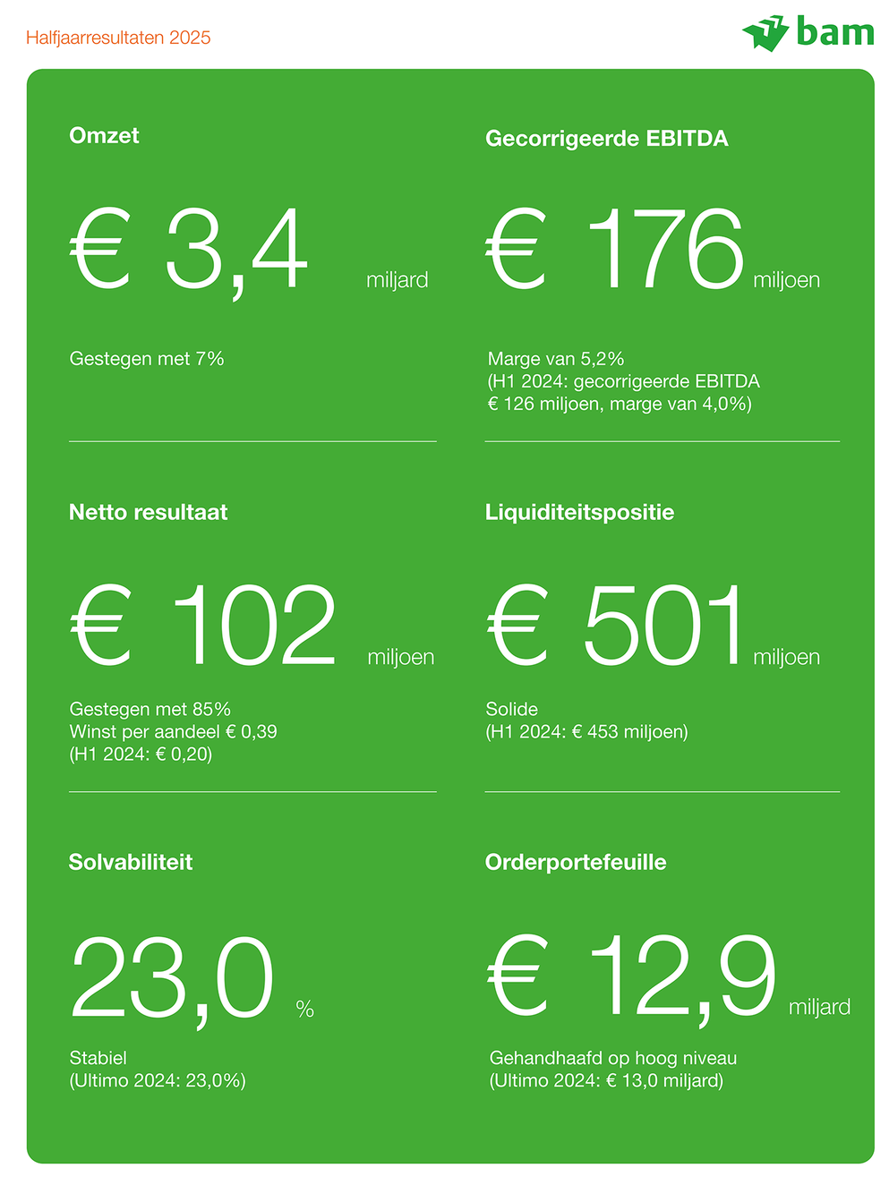BAM rapporteert gecorrigeerde EBITDA van € 176 miljoen in eerste halfjaar