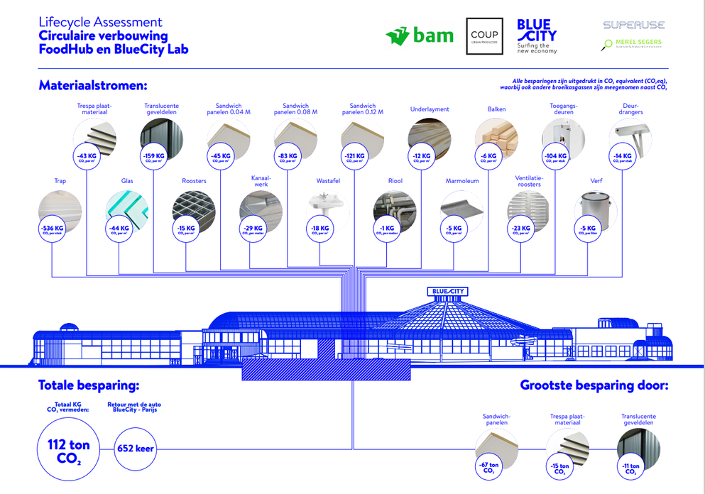 Lifecycle Assessment diagram